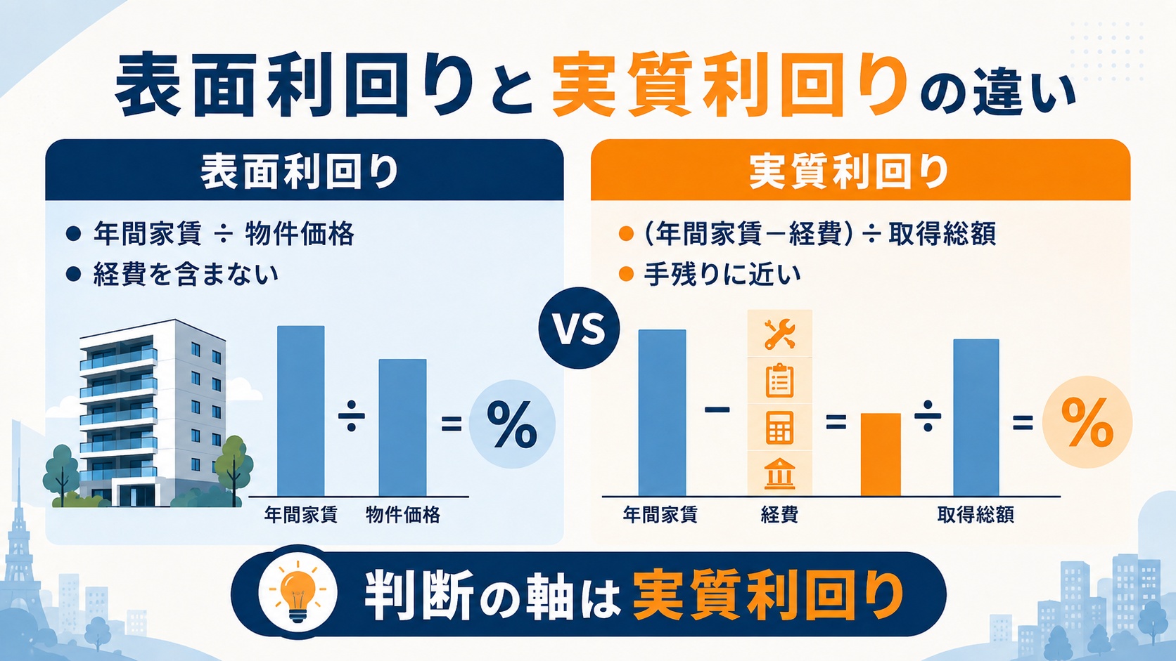 表面利回りと実質利回りの違い