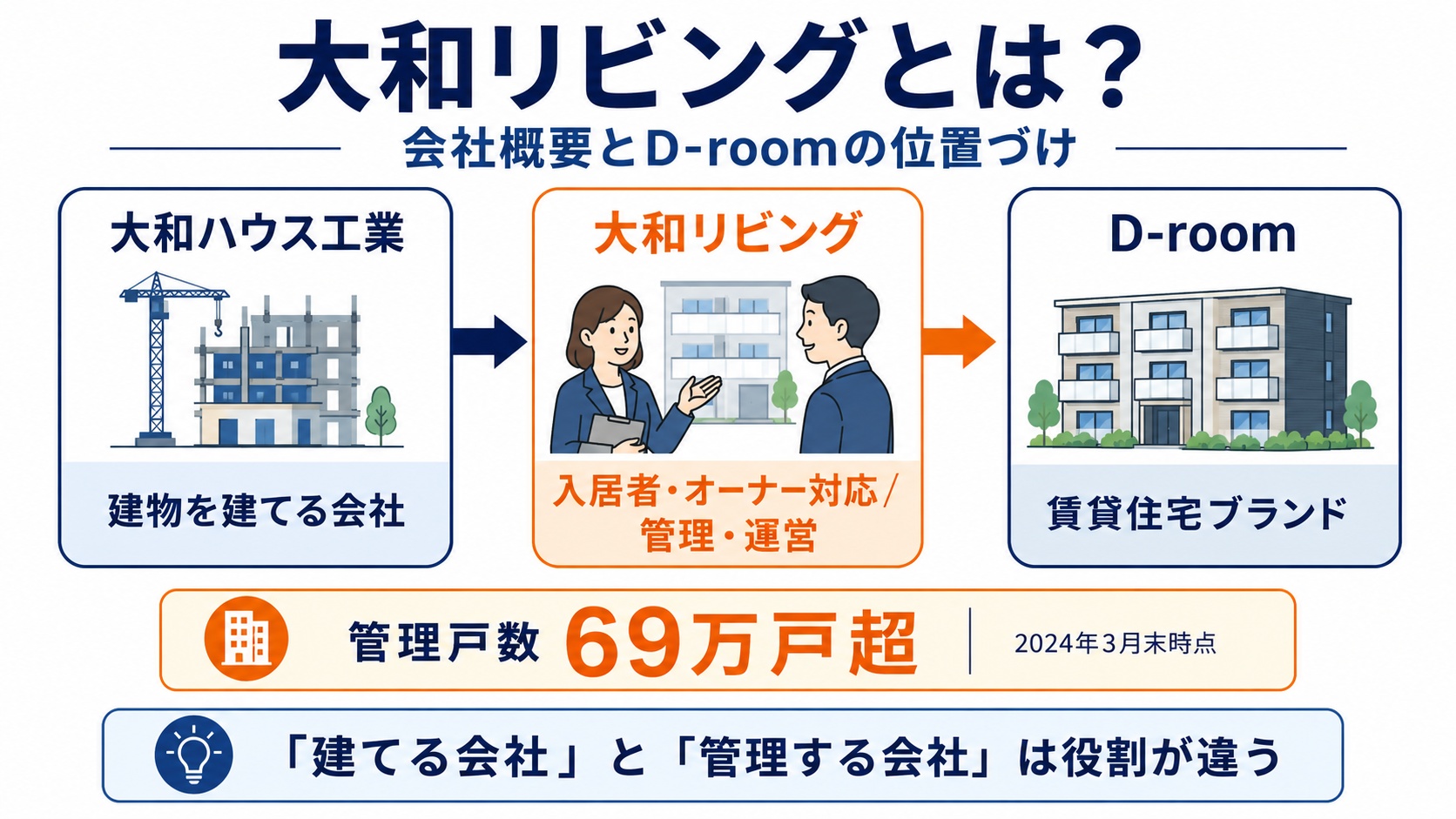 大和リビングとは