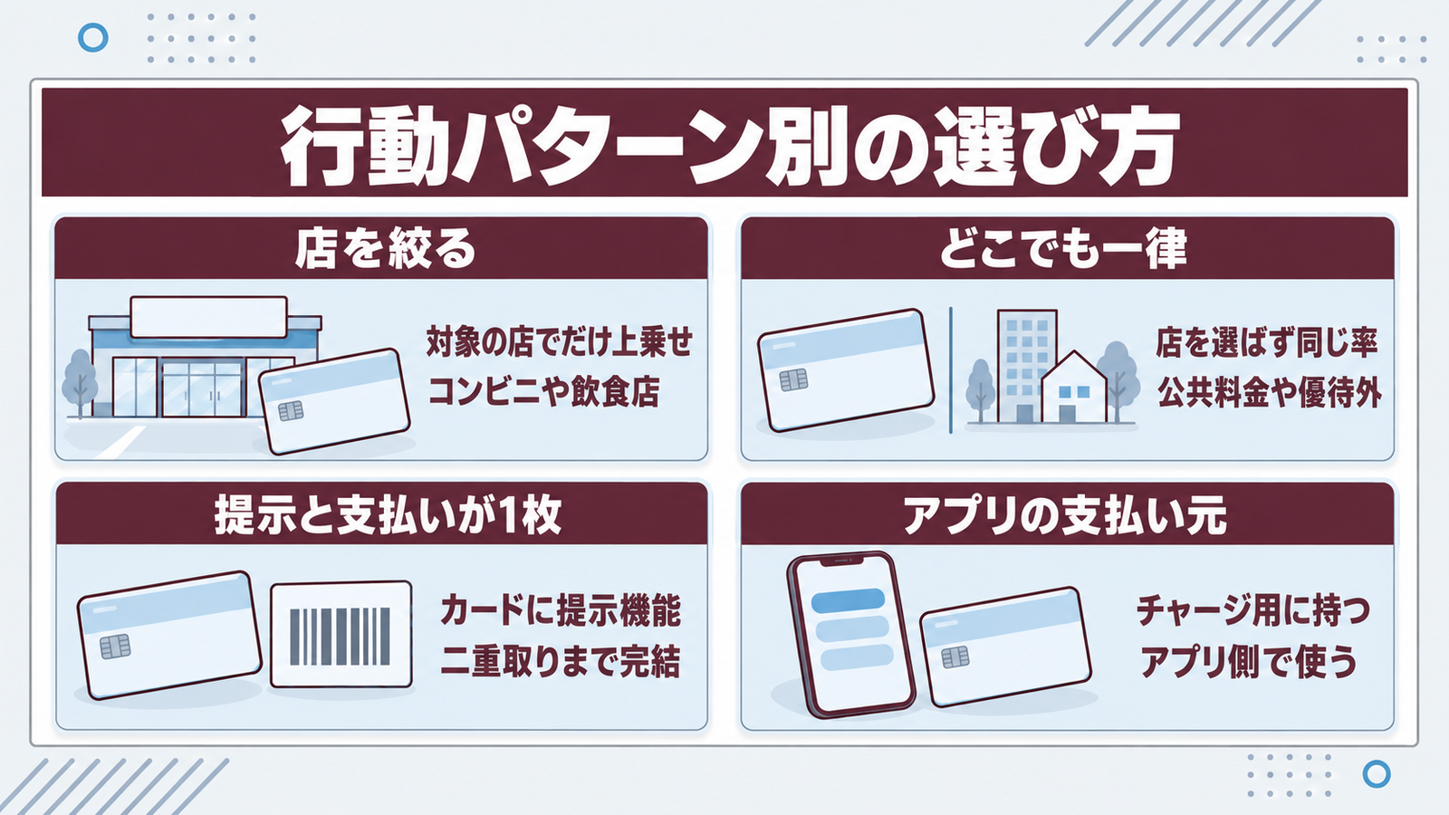 支払い用カードの選び方。対象の店に絞る型とどこでも一律の型、提示機能つきとアプリのチャージ用