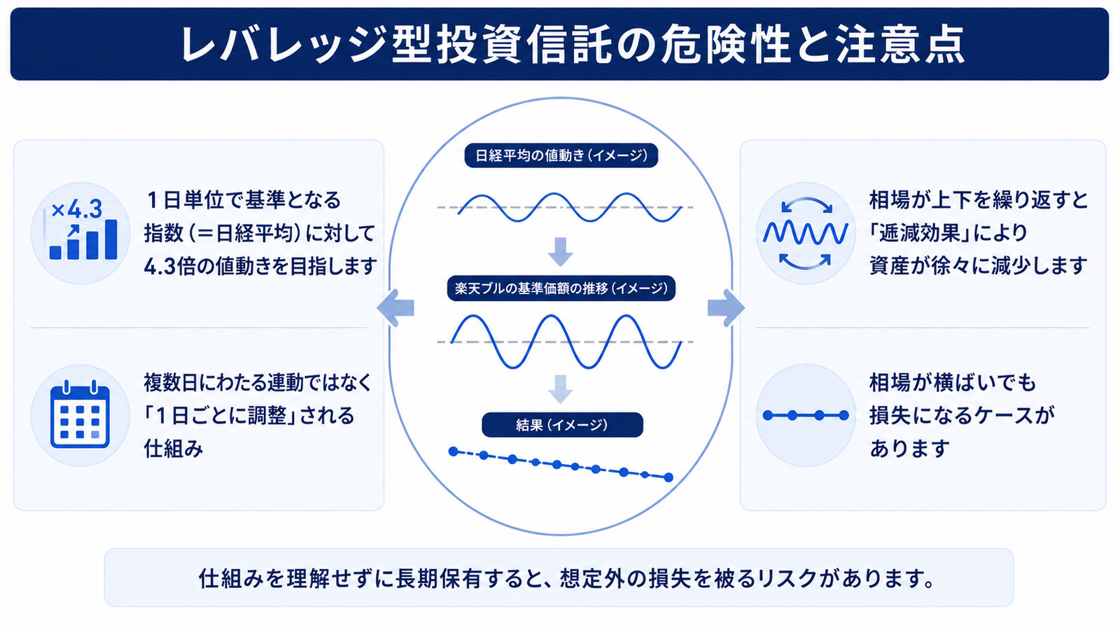 レバレッジ型投資信託の逓減効果。相場が上下を繰り返すと資産が徐々に減少する仕組み