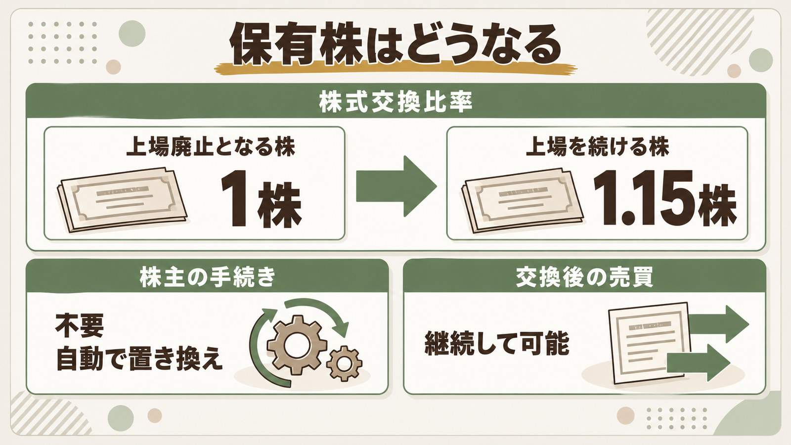 保有株はどうなるか。株式交換比率は上場廃止となる株1株に対して上場を続ける株1.15株。株主の手続きは不要で自動で置き換え、交換後の売買は継続して可能