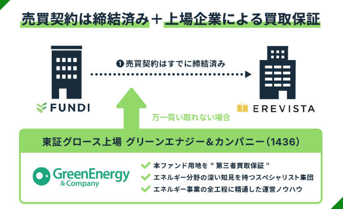 fundi上場企業の買取日保証