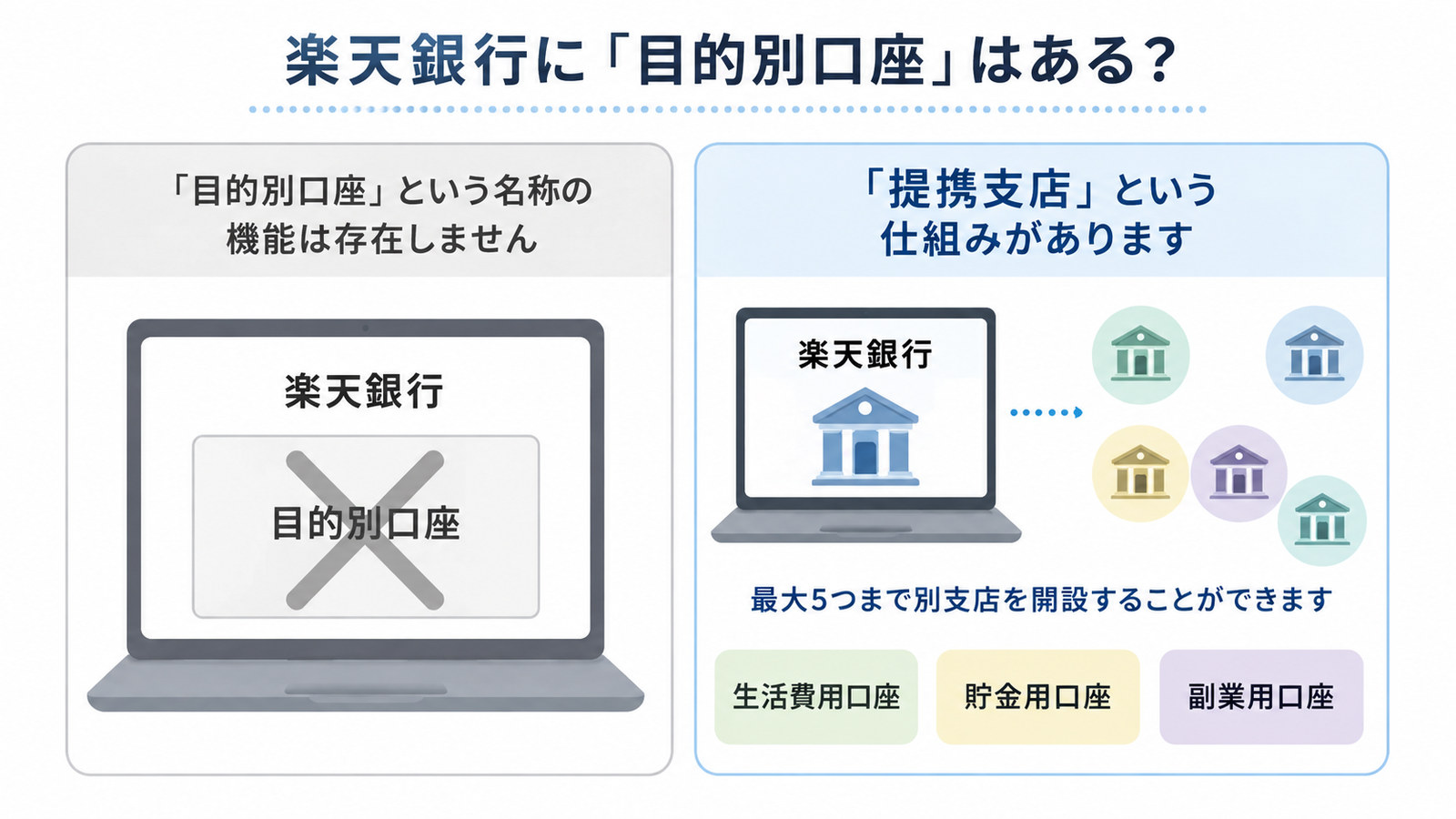 楽天銀行に「目的別口座」という名称の機能は存在せず、代わりに「提携支店」で最大5つまで別支店を開設できる