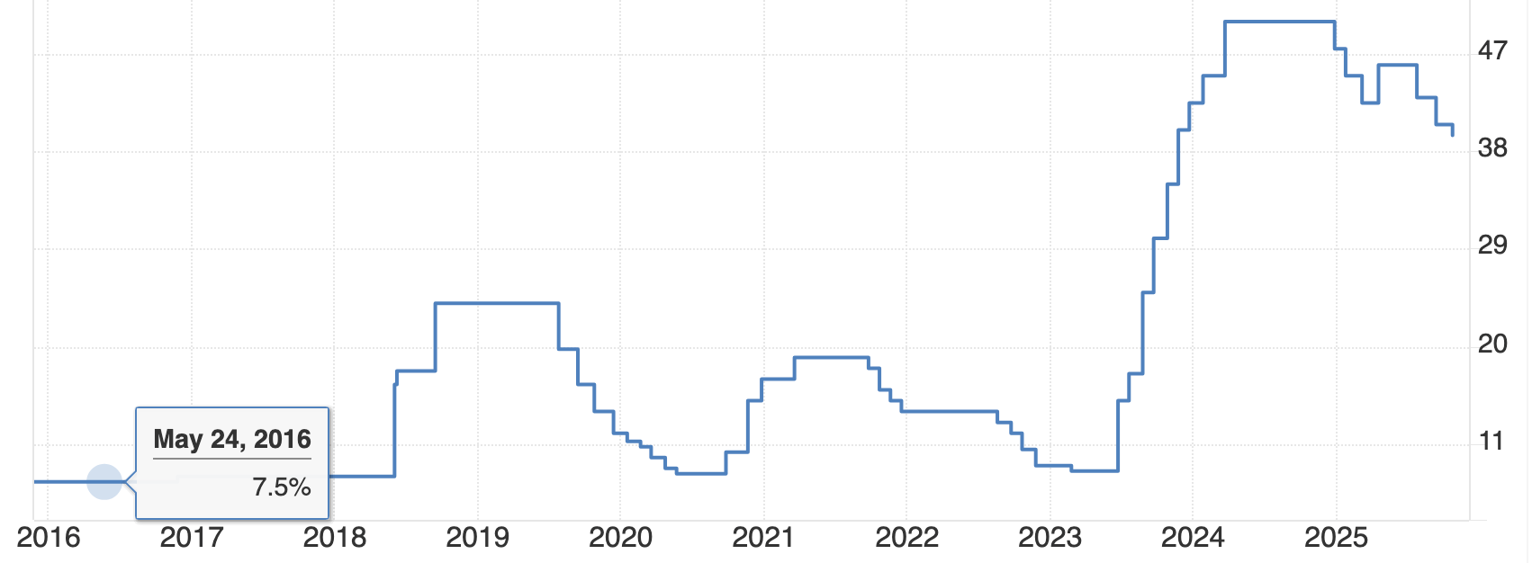 トルコの政策金利推移