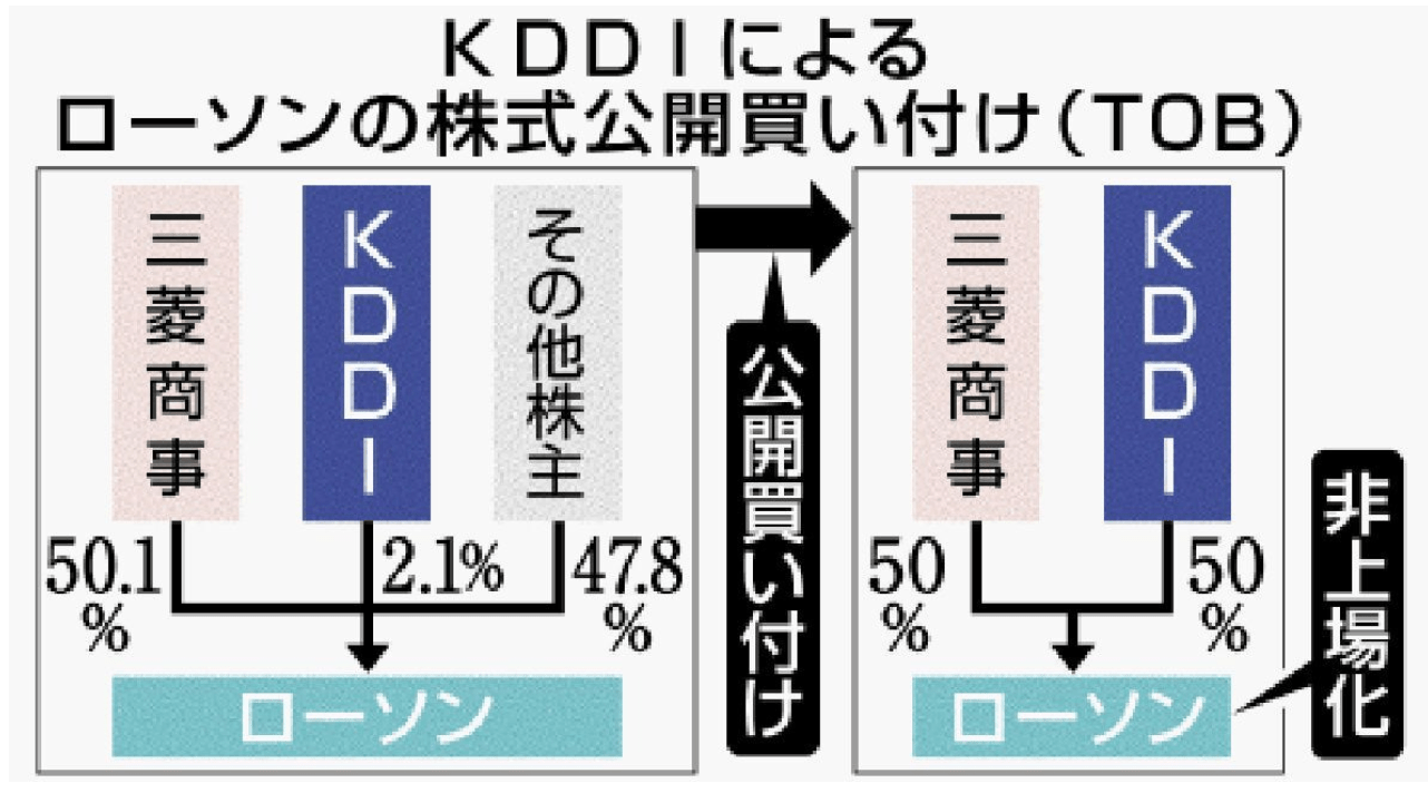 ローソンの上場廃止