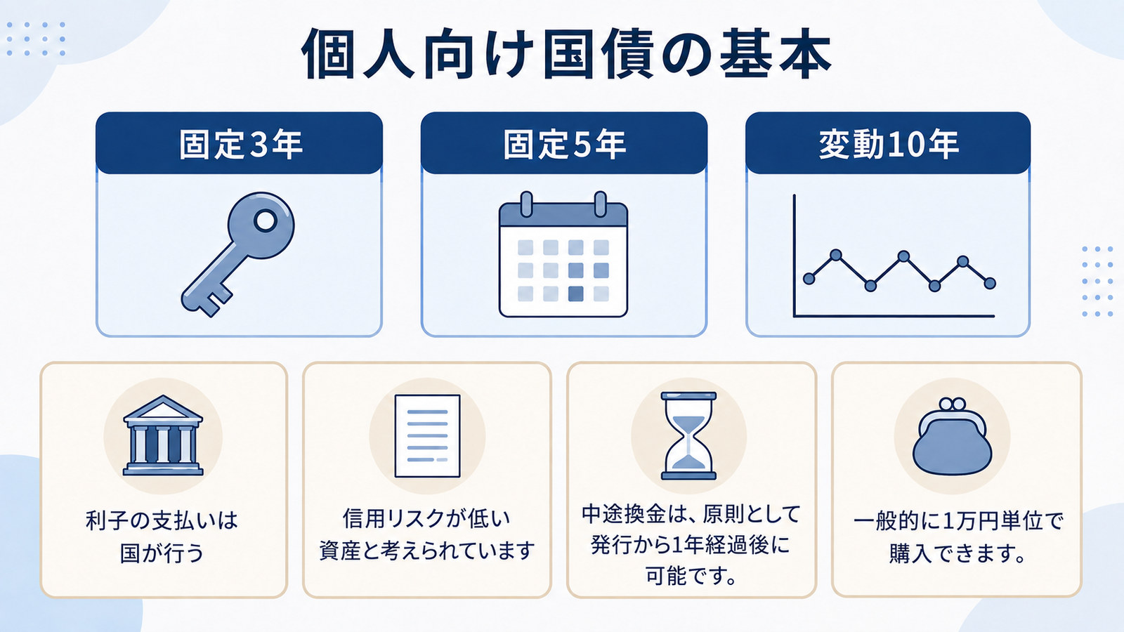 個人向け国債の基本。固定3年・固定5年・変動10年の3種類と、利子の支払い・中途換金・購入単位などの共通ルール
