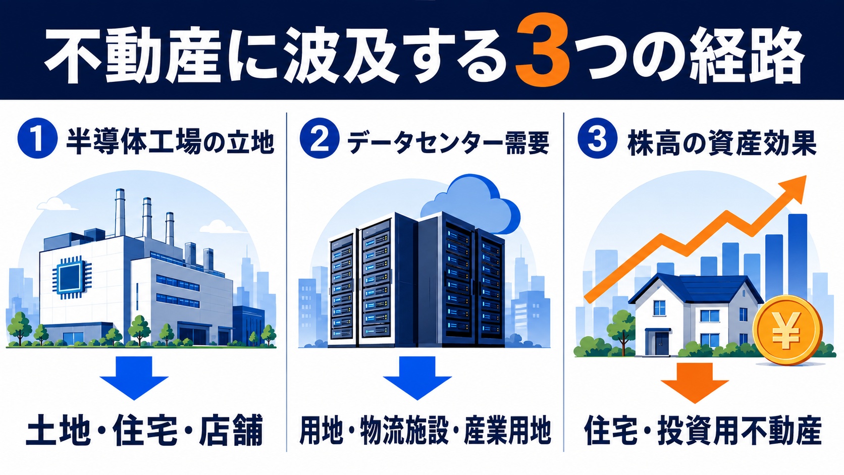 不動産に波及する経路