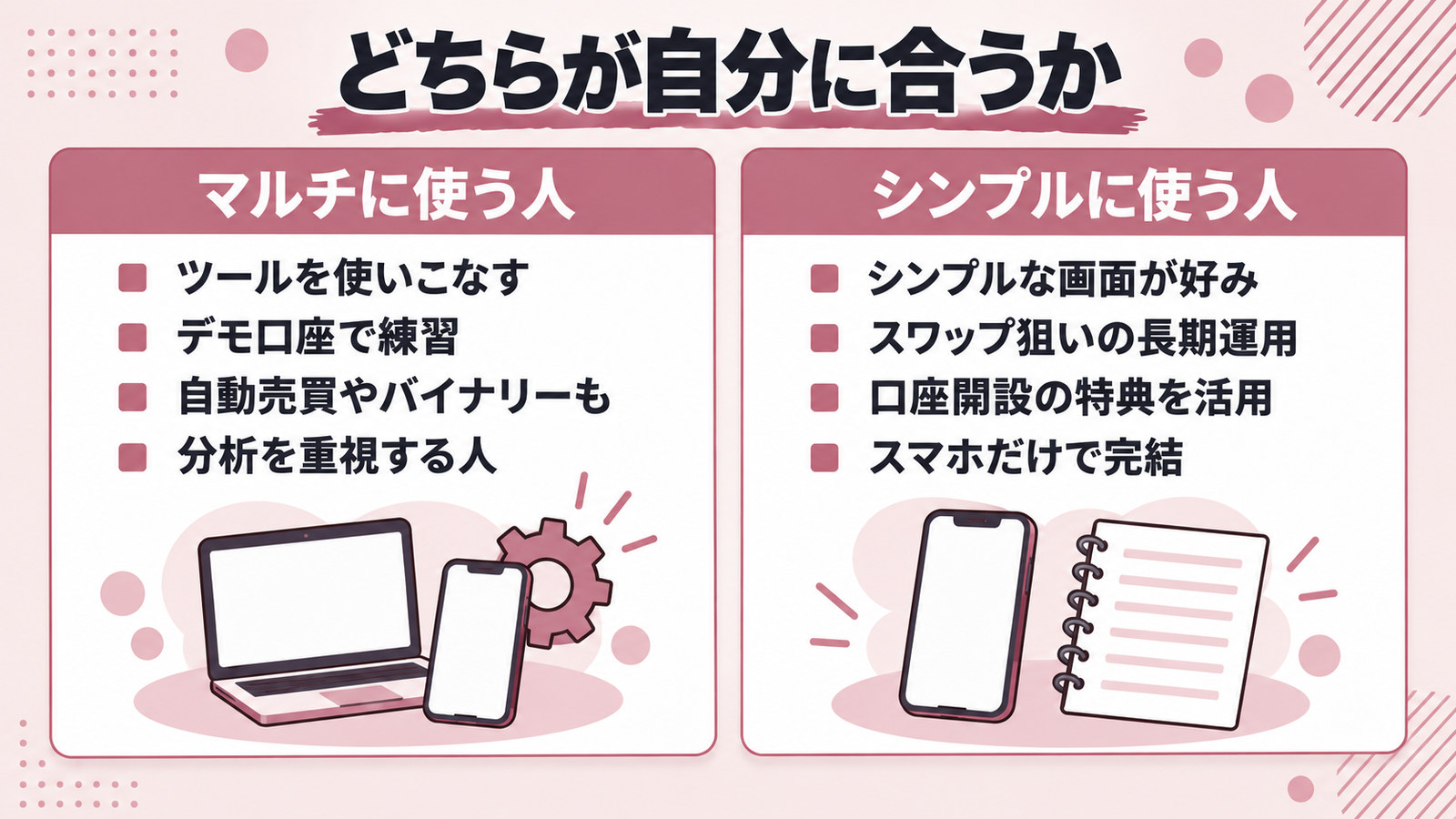 どちらが自分に合うか。マルチに使う人はツールを使いこなす・デモ口座で練習・自動売買やバイナリーも・分析を重視する人。シンプルに使う人はシンプルな画面が好み・スワップ狙いの長期運用・口座開設の特典を活用・スマホだけで完結