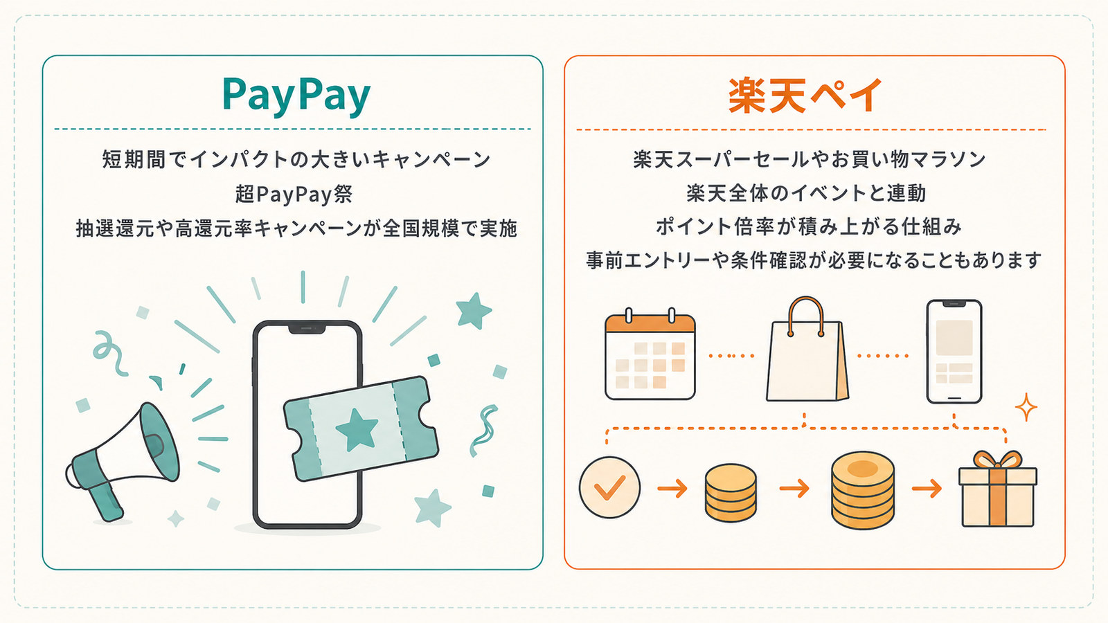キャンペーンの違い。PayPayは短期間でインパクトの大きいキャンペーン、楽天ペイは楽天全体のイベントと連動
