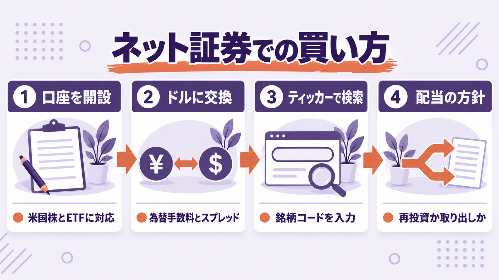 ネット証券での買い方を、口座を開設・ドルに交換・ティッカーで検索・配当の方針の4手順で示した図