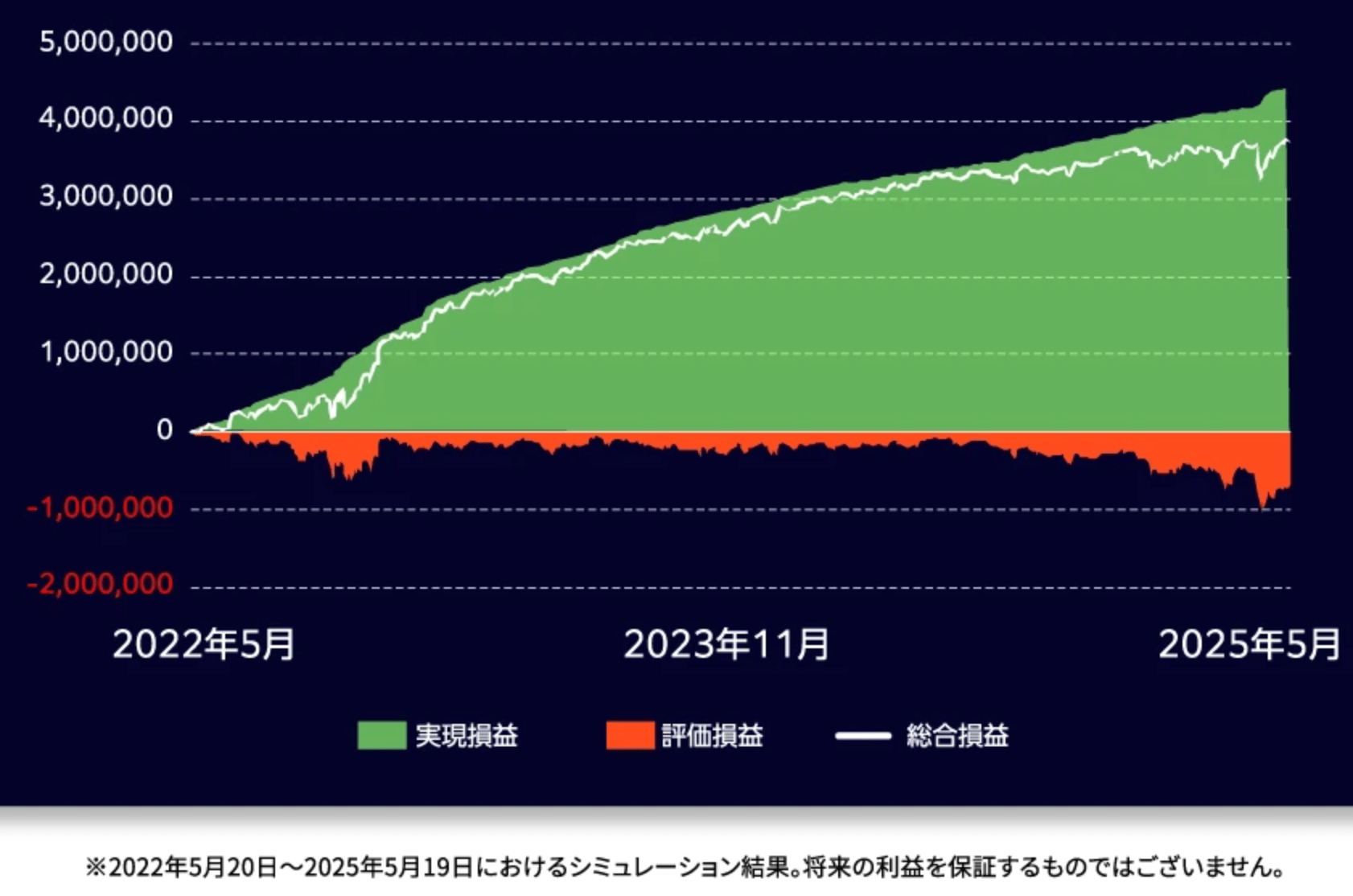 トライオートFXの実績