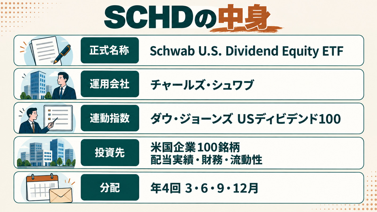 SCHDの基本情報。正式名称・運用会社・連動指数・投資先・分配の5項目
