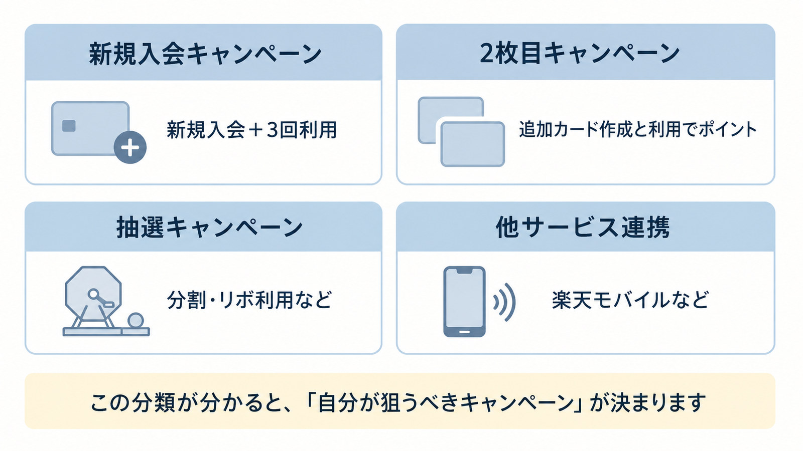 楽天カードのキャンペーン4分類。新規入会、2枚目、抽選、他サービス連携