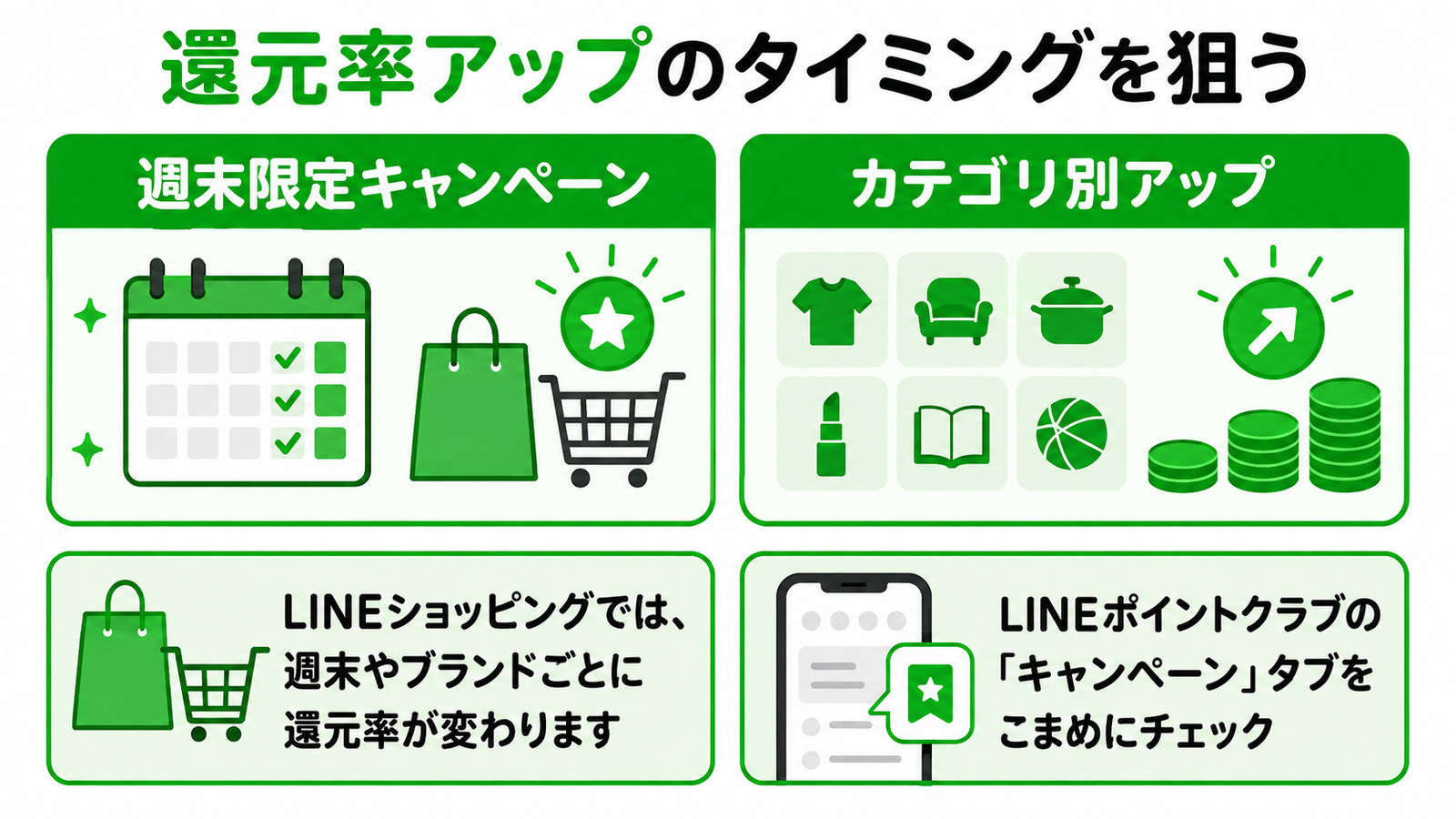 還元率アップのタイミングを狙う