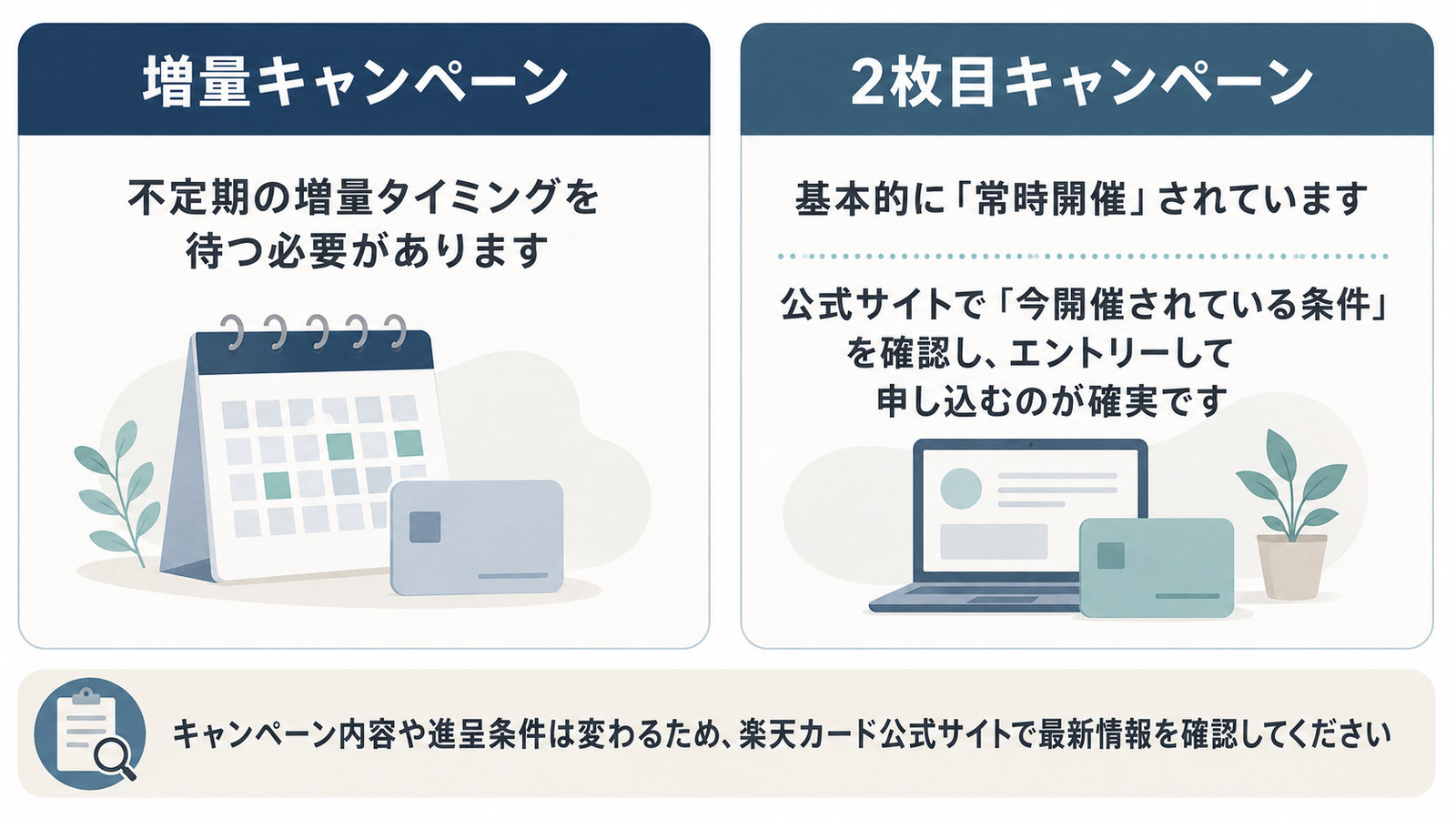 楽天カードの増量キャンペーンと2枚目キャンペーンの違い。増量は不定期で待つ必要があり、2枚目は基本的に常時開催