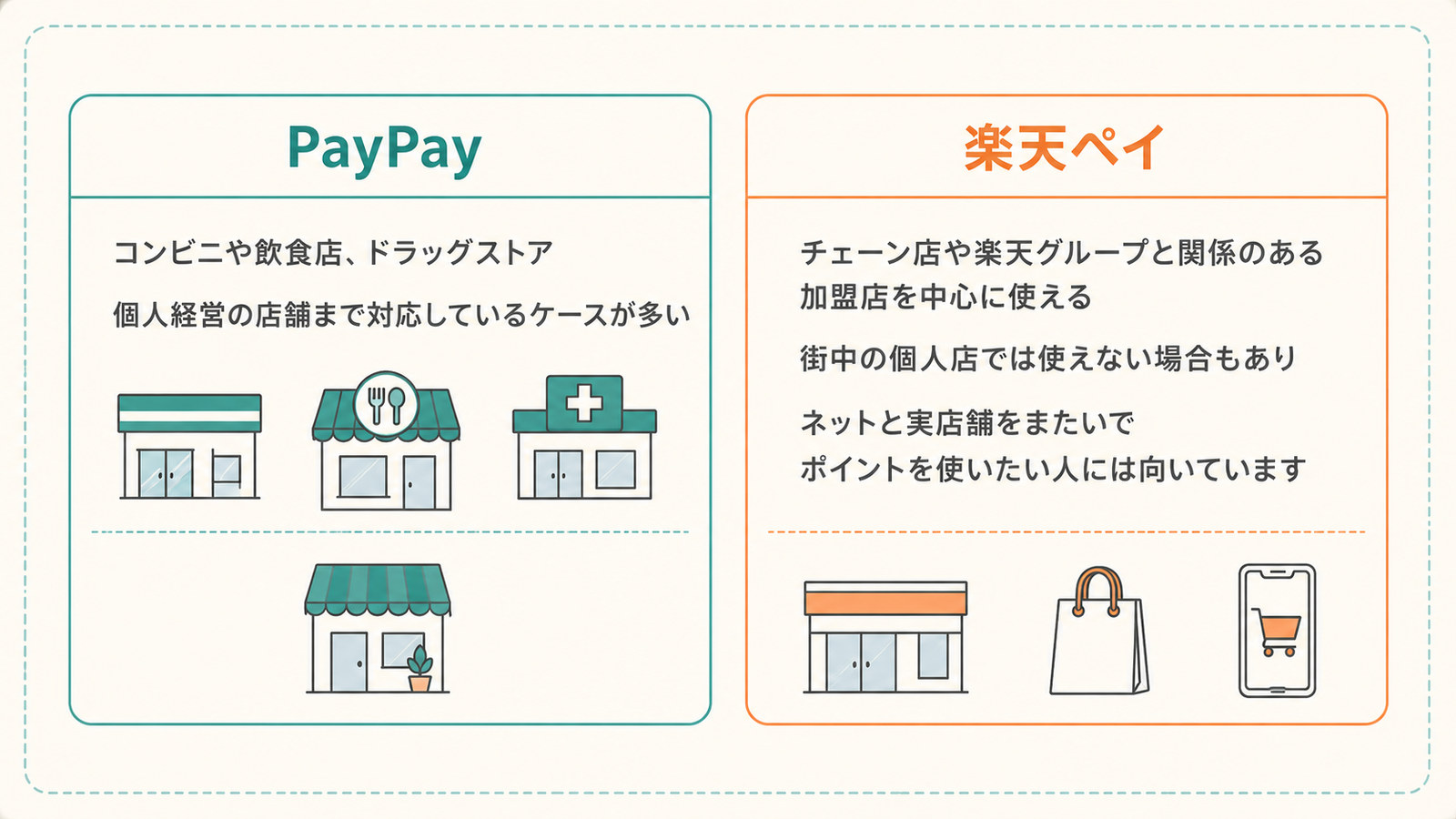 使えるお店の違い。PayPayは個人経営の店舗まで、楽天ペイはチェーン店や楽天グループの加盟店を中心に