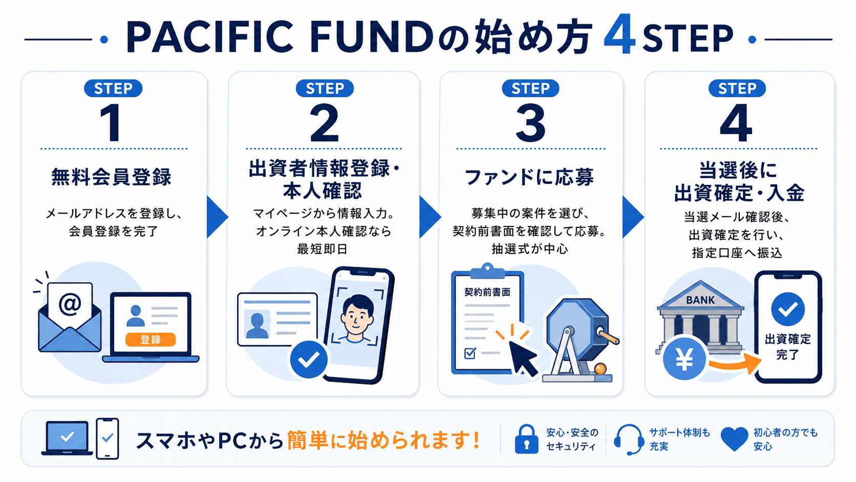 PACIFIC FUNDの始め方