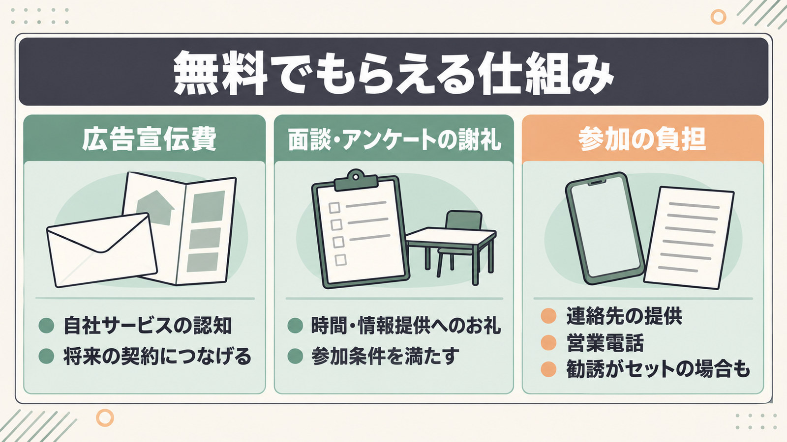 無料で特典を配る理由（広告宣伝費・謝礼）と、参加するときの負担を3枚のカードで示した図