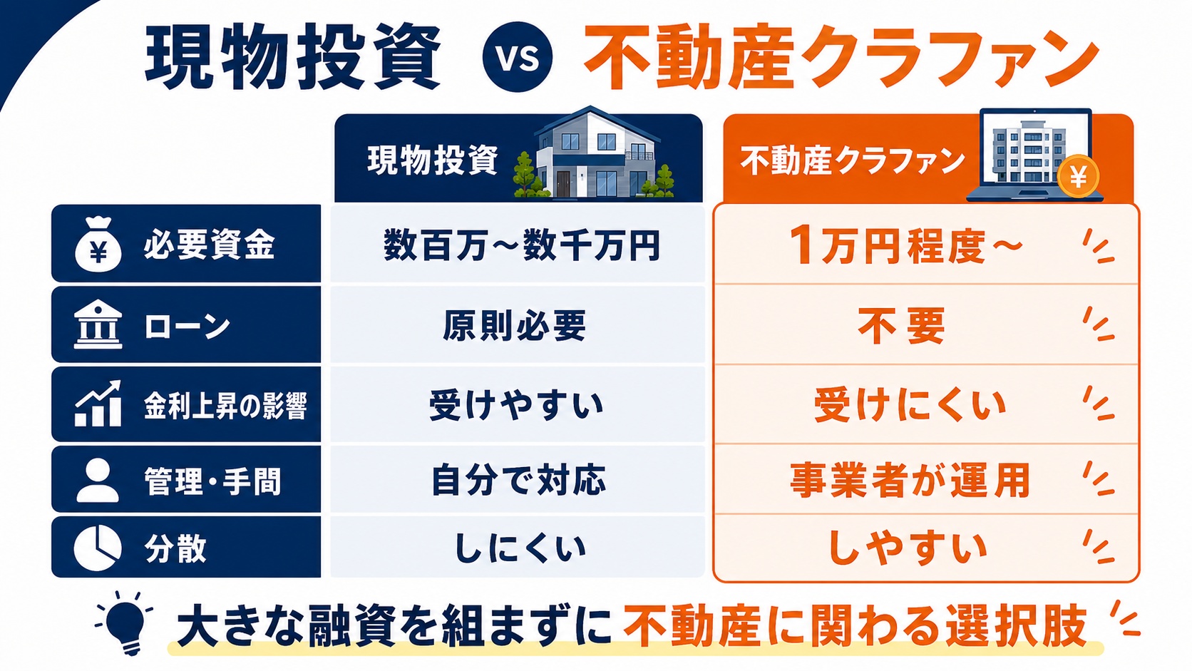 現物VSクラファン