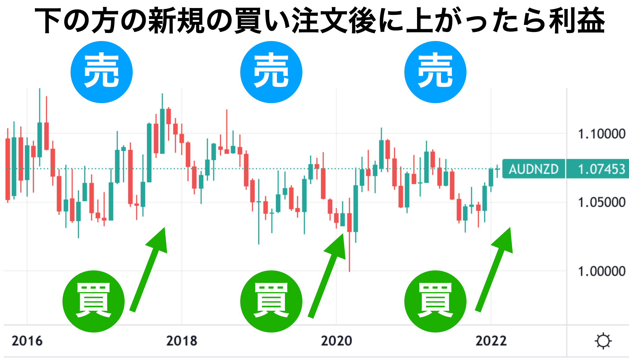 松井証券自動売買の豪ドル/nzドル