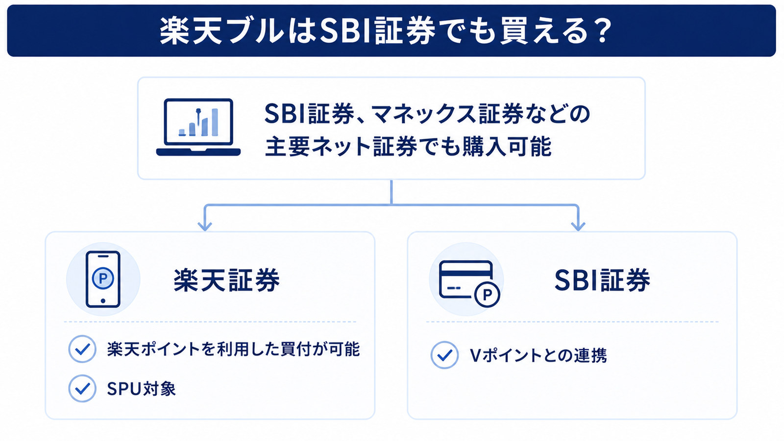楽天ブルが購入できる証券会社。楽天証券の楽天ポイント買付とSBI証券のVポイント連携