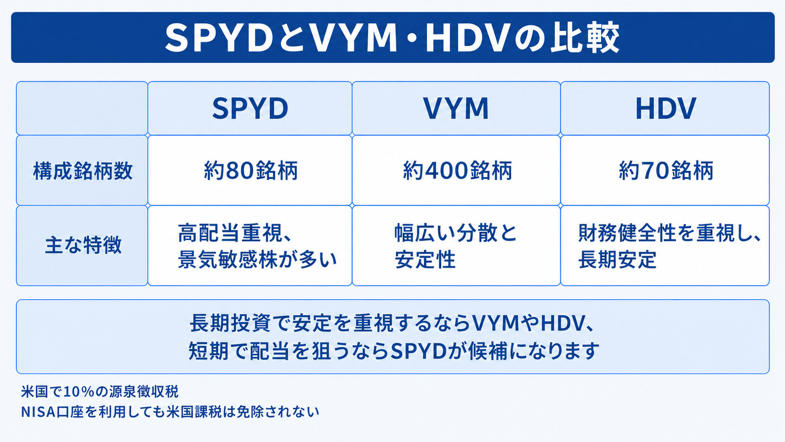 SPYDとVYM・HDVの比較。構成銘柄数と主な特徴、および米国の源泉徴収税についての注記