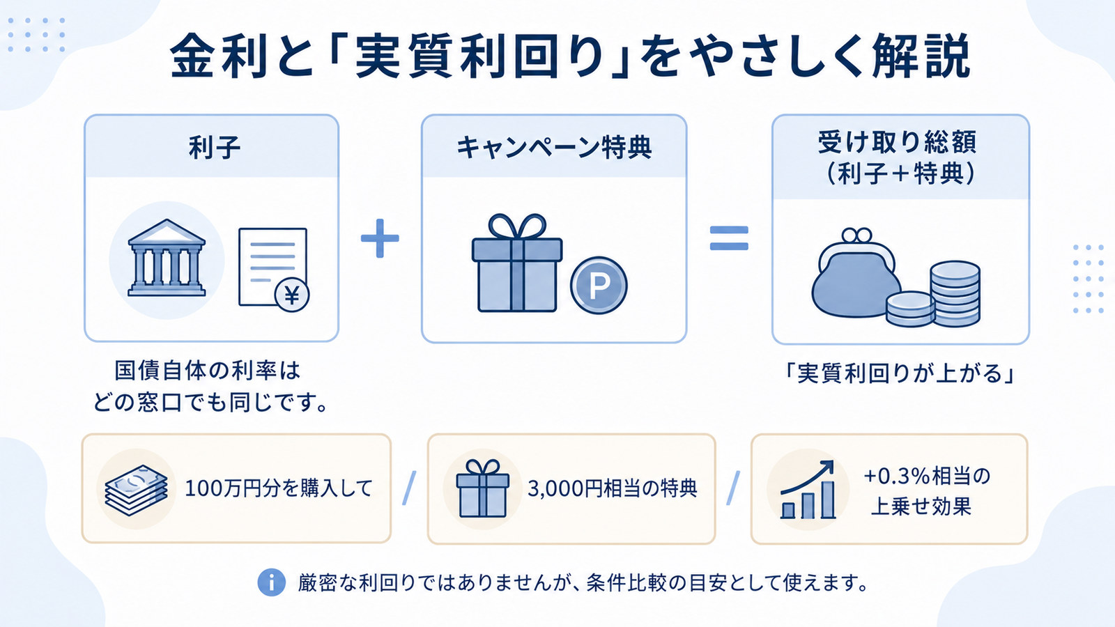 金利と実質利回りの考え方。国債自体の利率はどの窓口でも同じで、利子に特典を加えた受け取り総額で比べる