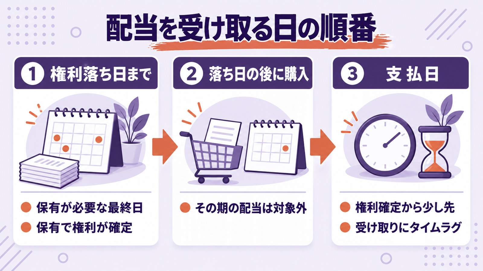 配当を受け取る日の順番を、権利落ち日まで・落ち日の後に購入・支払日の3段階で示した図