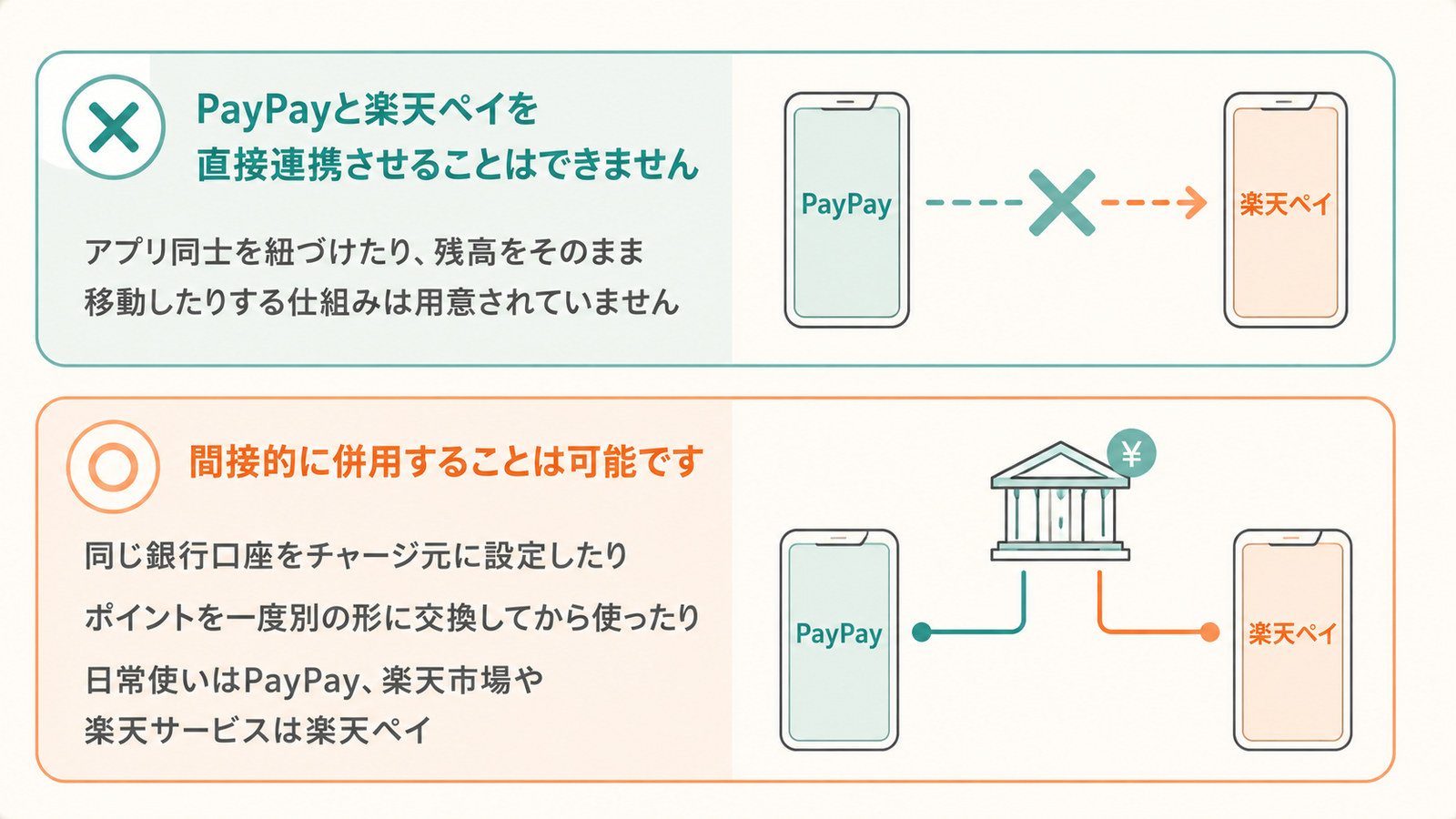 PayPayと楽天ペイの連携。直接連携させることはできないが、同じ銀行口座をチャージ元にするなど間接的な併用は可能