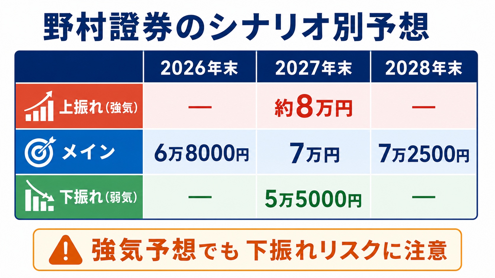 野村證券のシナリオ別予想