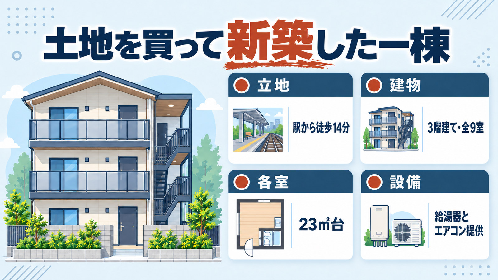 建てた一棟アパートの姿。立地・建物・各室・設備の4点を建物のイラストの周りに置いた図