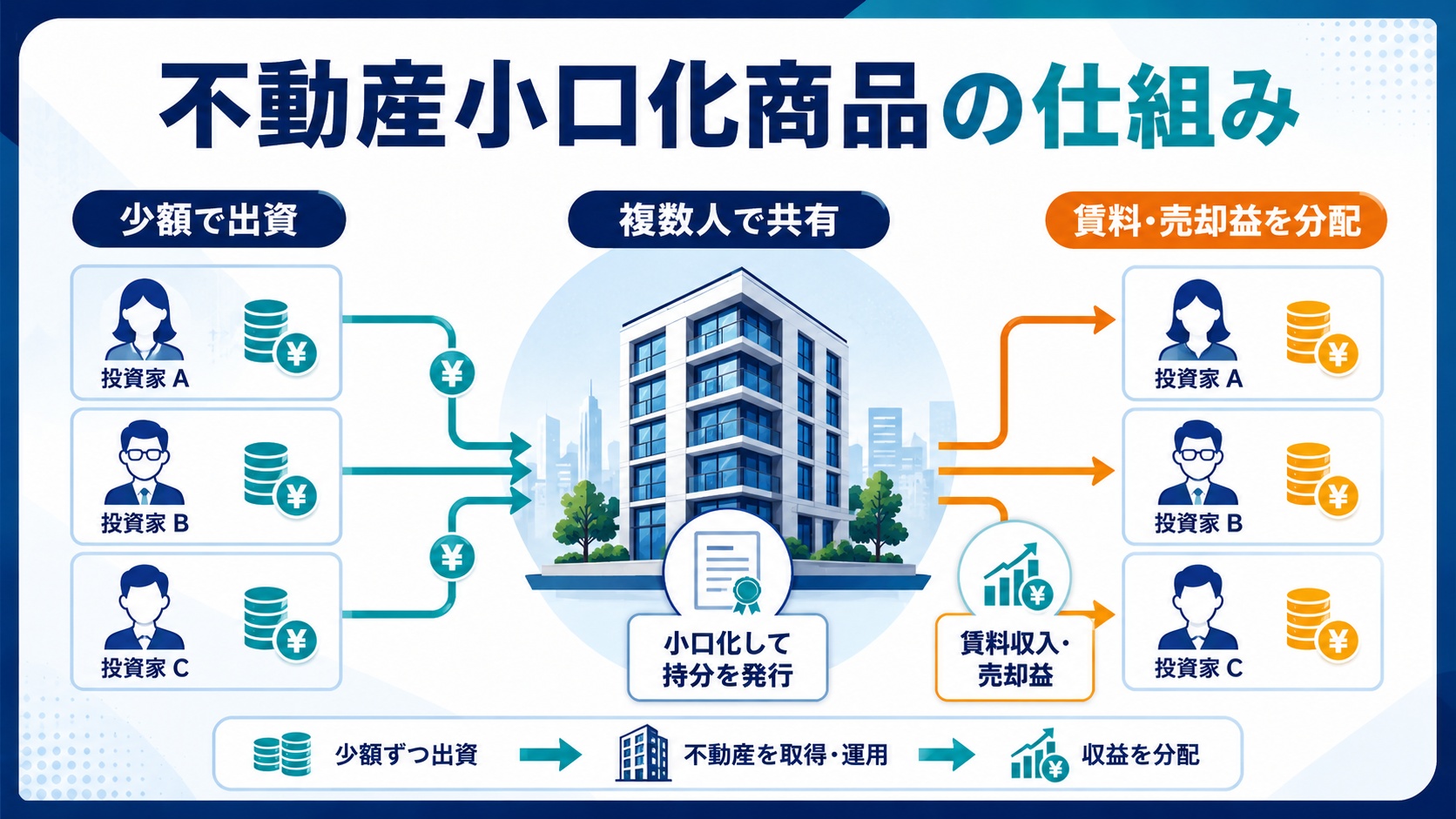 小口化商品の仕組み