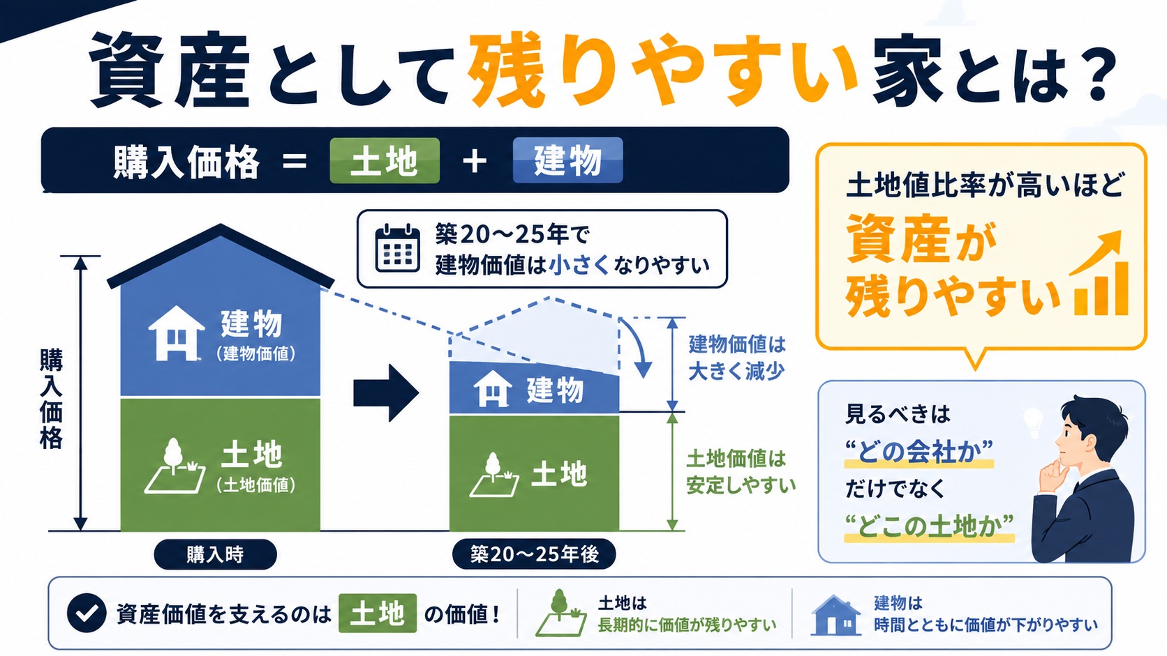 資産として残りやすい家とは