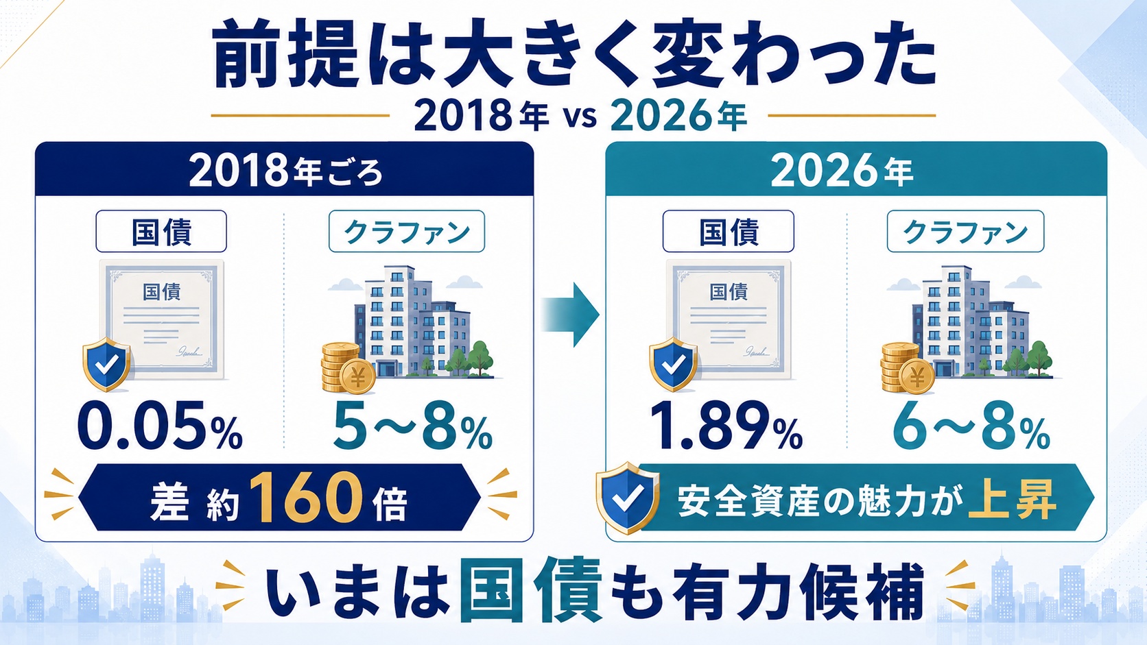 前提は大きく変わった