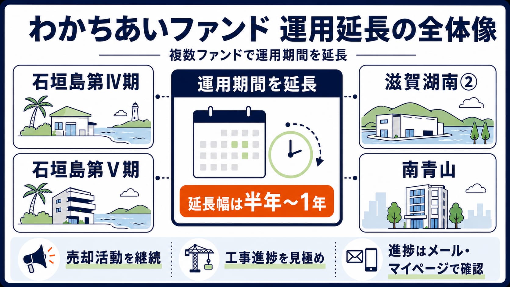 わかちあいファンドで償還遅延