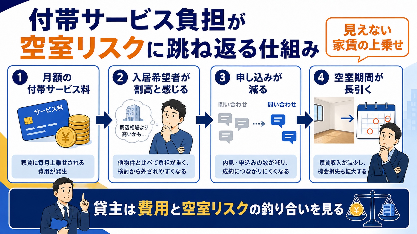 付帯サービスの負担