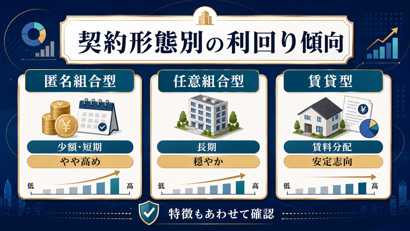形態別の利回り水準