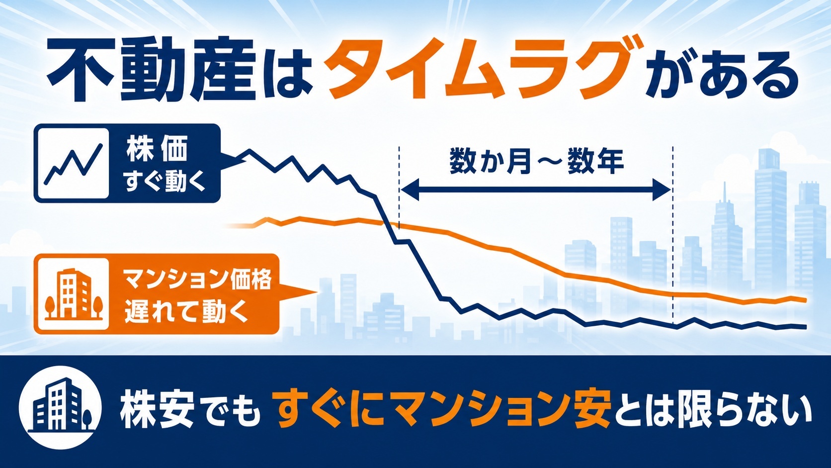 不動産はタイムラグがある