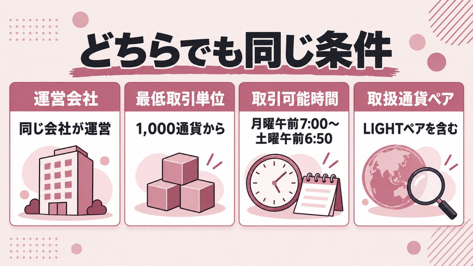 どちらでも同じ条件の4項目。運営会社は同じ会社が運営、最低取引単位は1,000通貨から、取引可能時間は月曜午前7時から土曜午前6時50分、取扱通貨ペアはLIGHTペアを含む