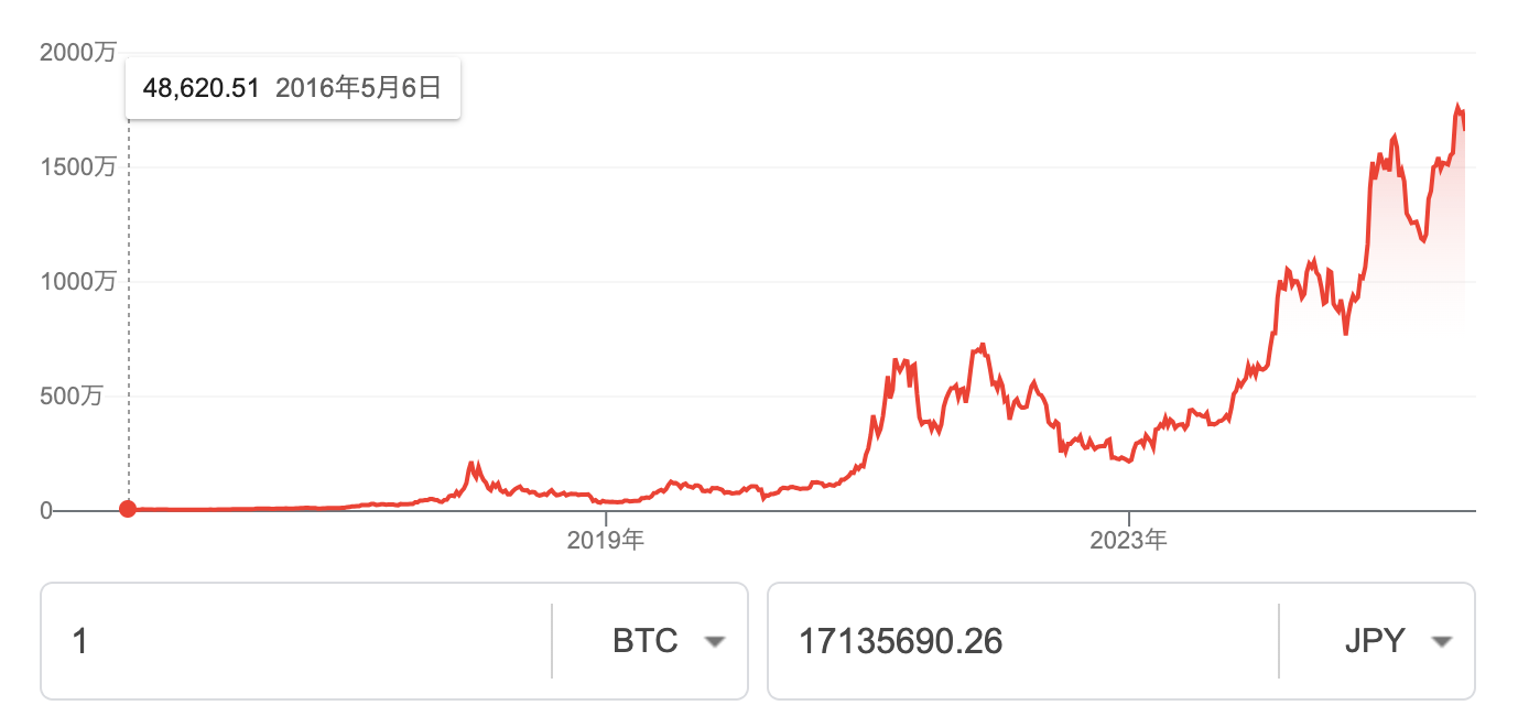 ビットコイン10年チャート