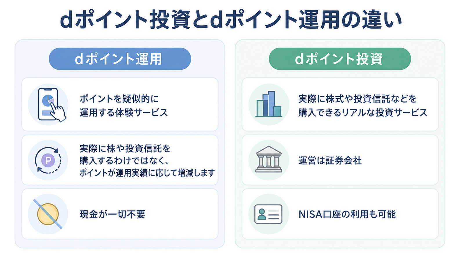 dポイント投資とdポイント運用の違い。運用はポイントを疑似的に運用する体験サービス、投資は実際に株式や投資信託を購入できるサービス