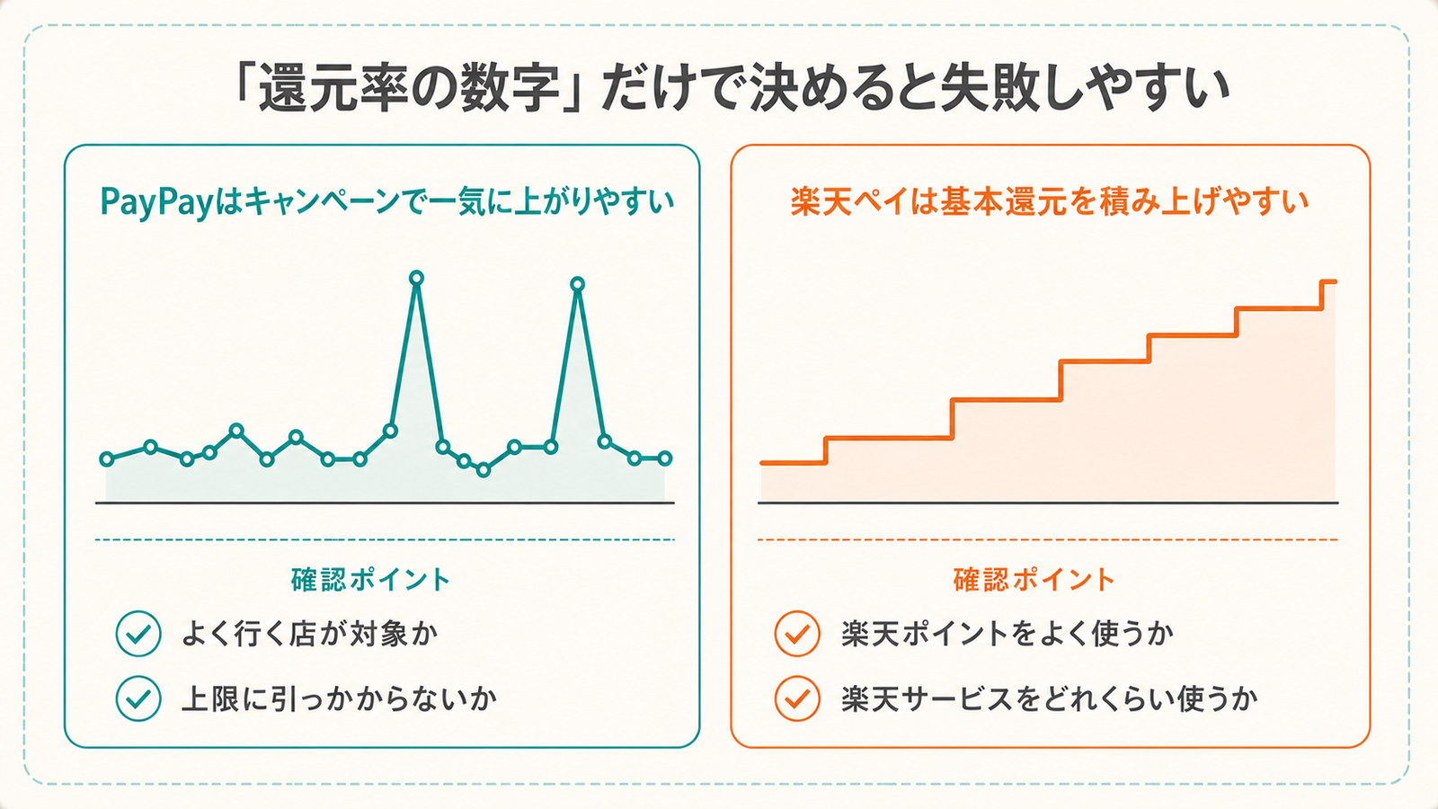 還元の増え方の違い。PayPayはキャンペーンで一気に上がりやすく、楽天ペイは基本還元を積み上げやすい