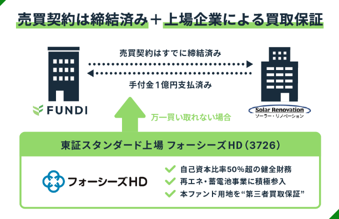 FUNDIファンド上場