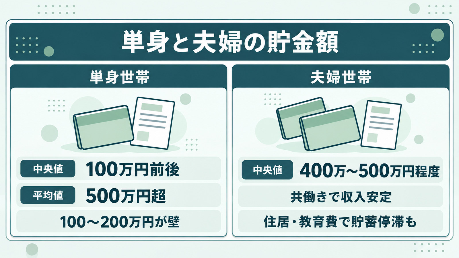 単身世帯と夫婦世帯の中央値・平均値を比較する図