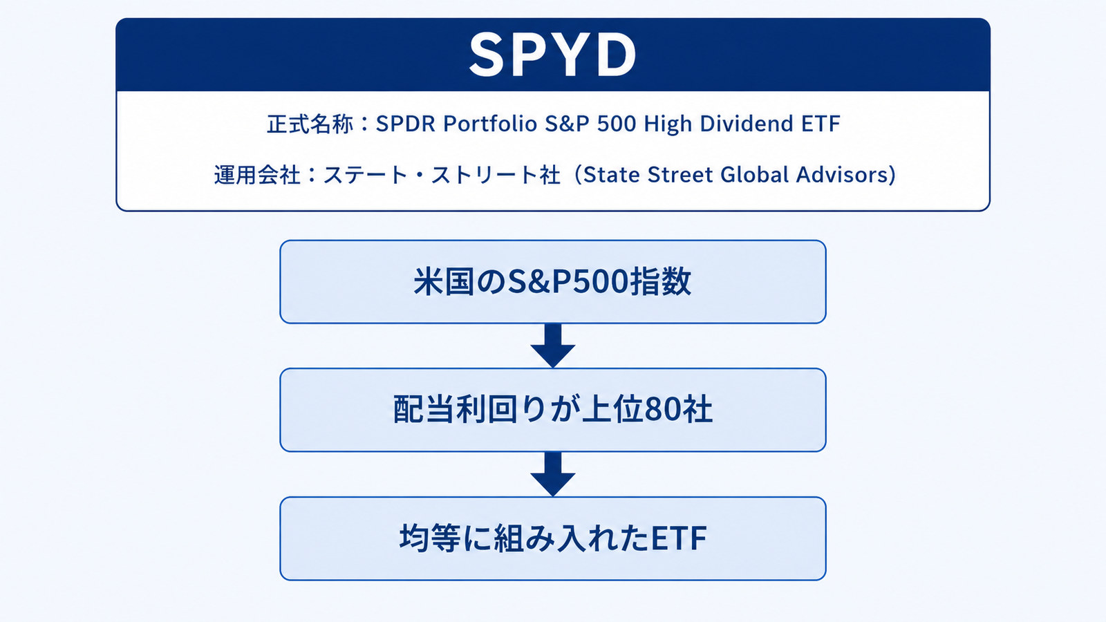 SPYDの銘柄の選ばれ方。米国のS＆P500指数から配当利回りが上位80社を均等に組み入れたETF