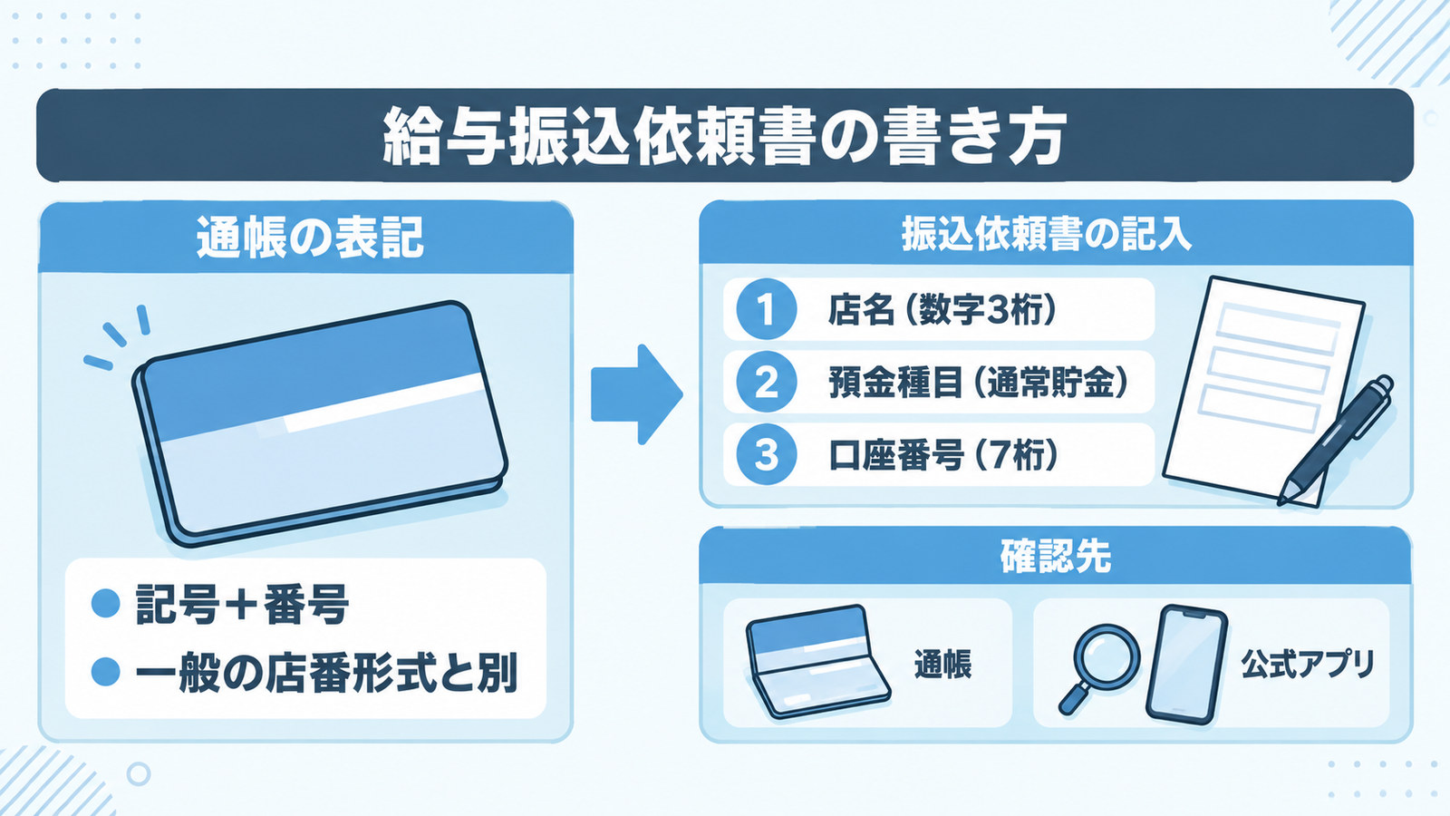 給与振込依頼書に口座を書くとき、通帳の記号・番号を店名・預金種目・口座番号に置き換えることを示した図