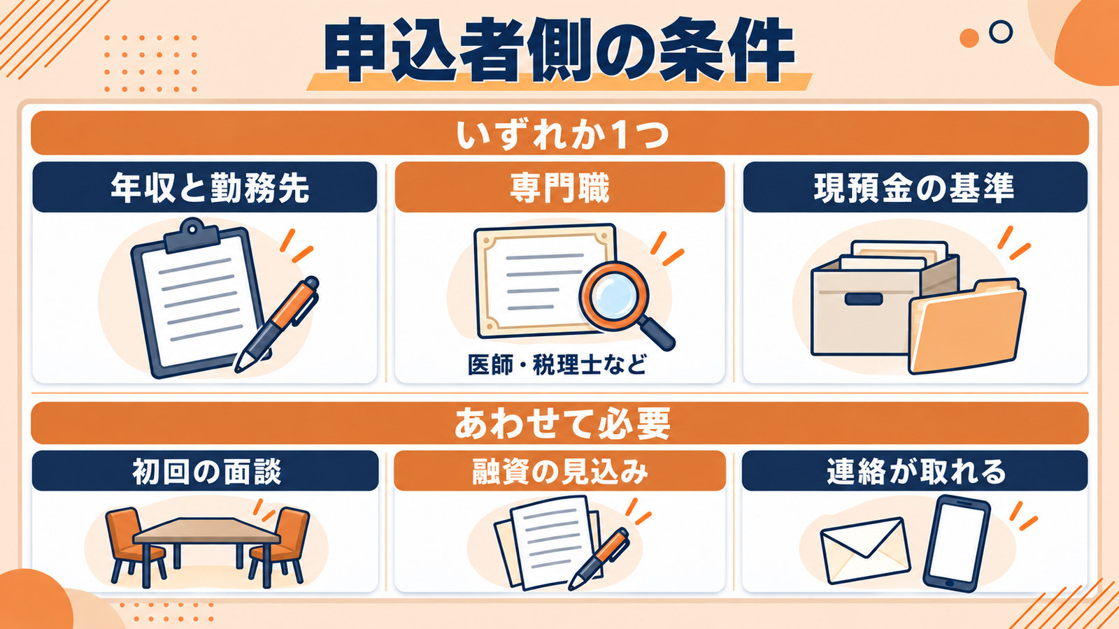 申込者側の条件。年収と勤務先・専門職・現預金のいずれか1つと、あわせて必要な3項目