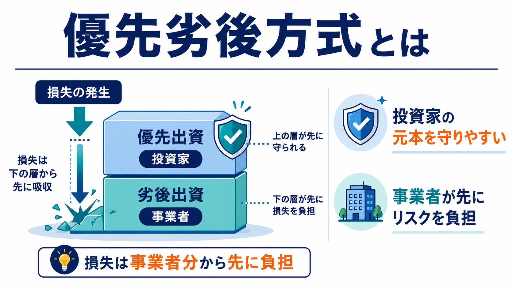 優先劣後方式とは