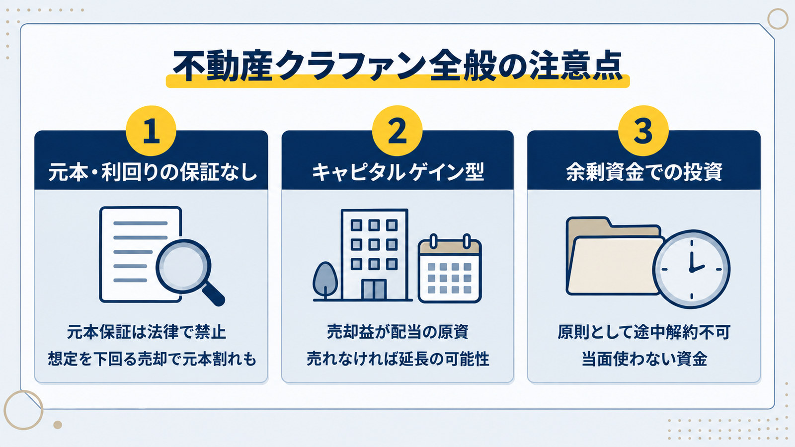 不動産クラファン全般の注意点として、元本・利回りの保証がないこと、キャピタルゲイン型は売れなければ延長の可能性があること、余剰資金で投資することの3つを並べた図