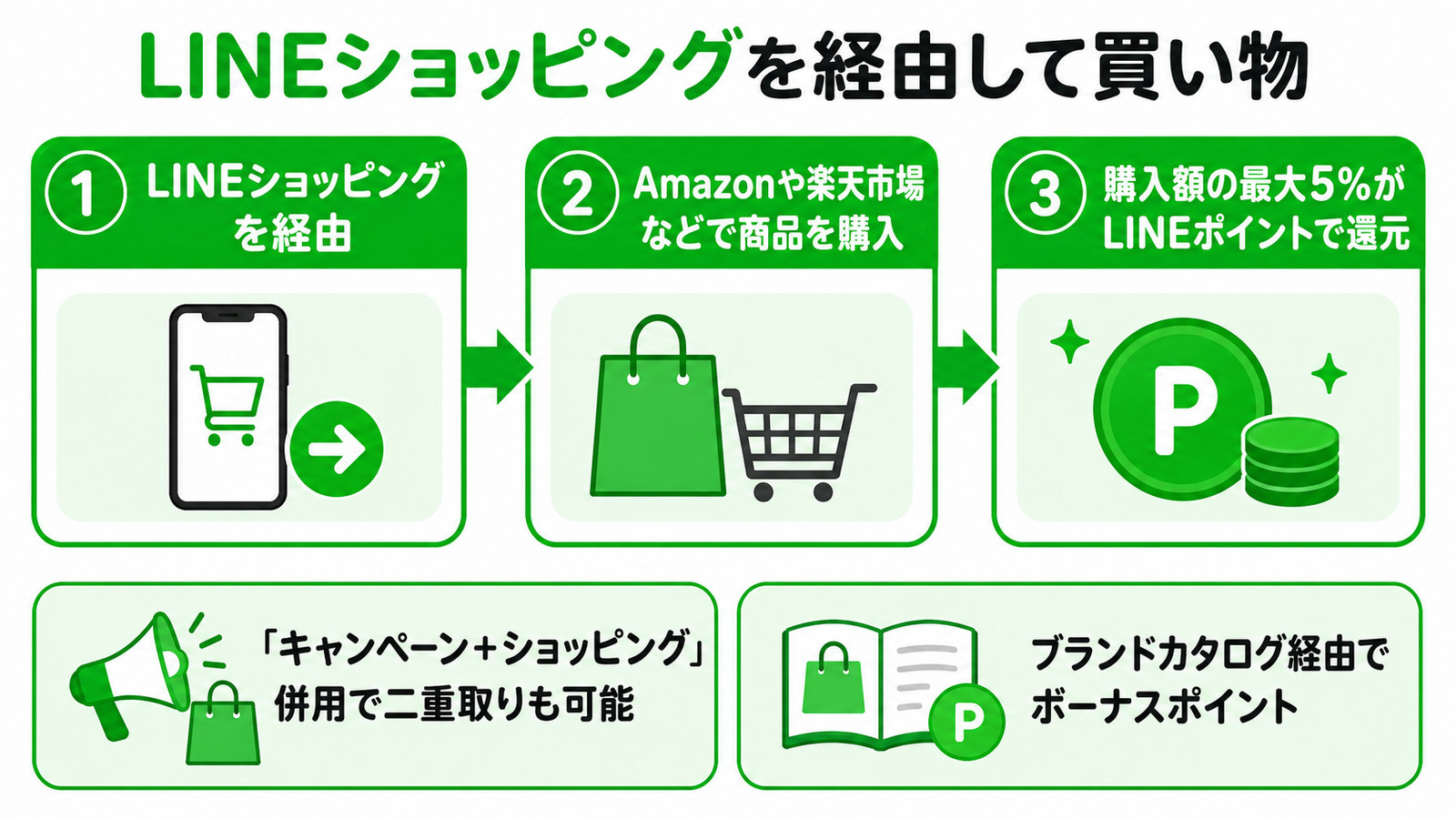 LINEショッピングを経由して買い物